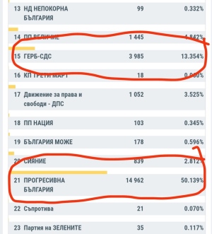 При близо 40 % от обработените във Велики Търново протоколи: Партията на Радев води с над 50%
