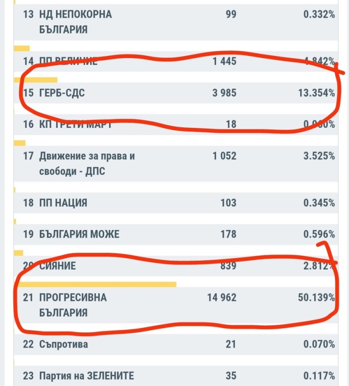 При близо 40 % от обработените във Велики Търново протоколи: Партията на Радев води с над 50%