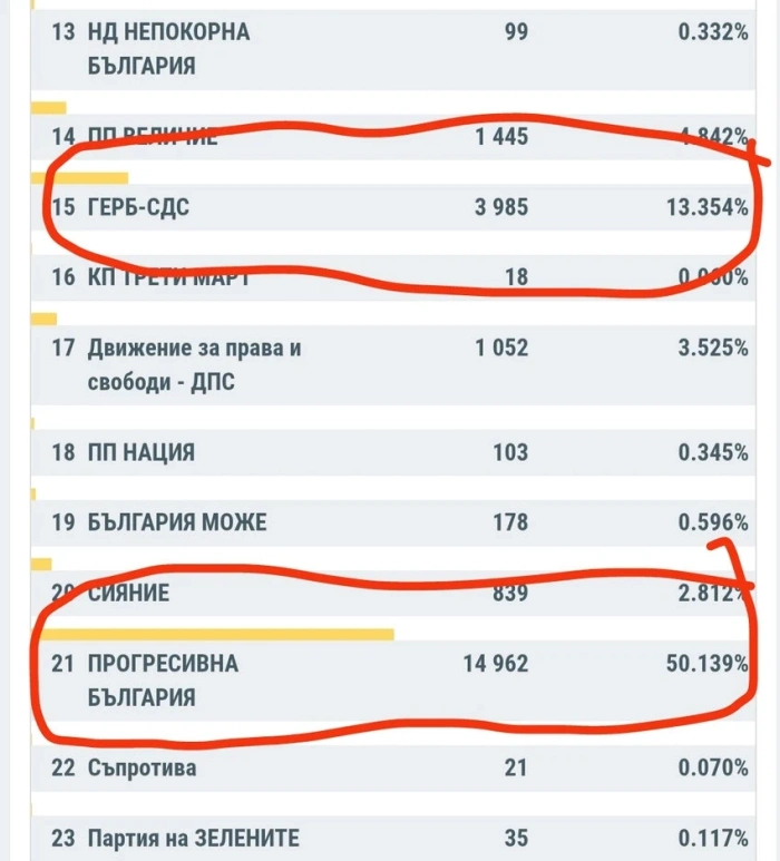 При близо 40 % от обработените във Велики Търново протоколи: Партията на Радев води с над 50%