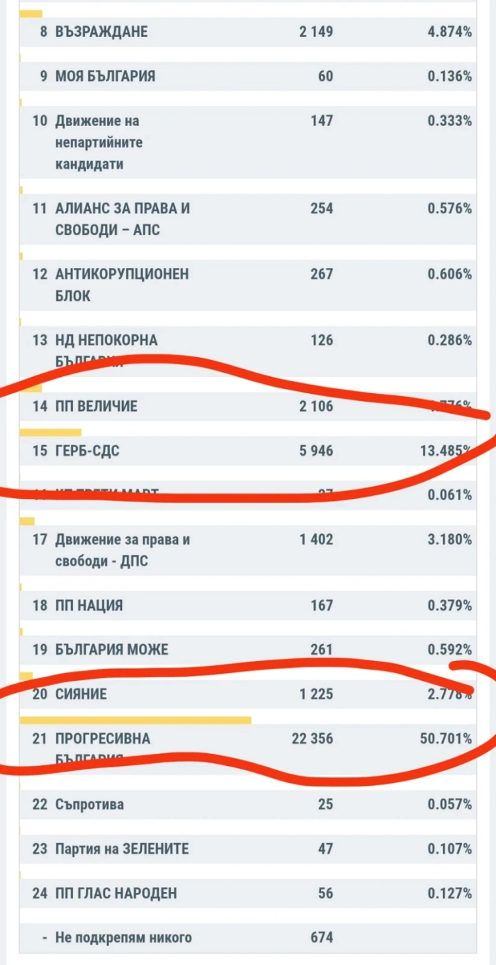 При над 50 % от обработените във Велико Търново протоколи: Партията на Радев води с над 50 %