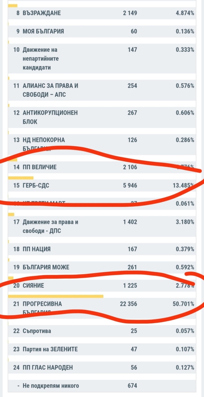 При над 50 % от обработените във Велико Търново протоколи: Партията на Радев води с над 50 %