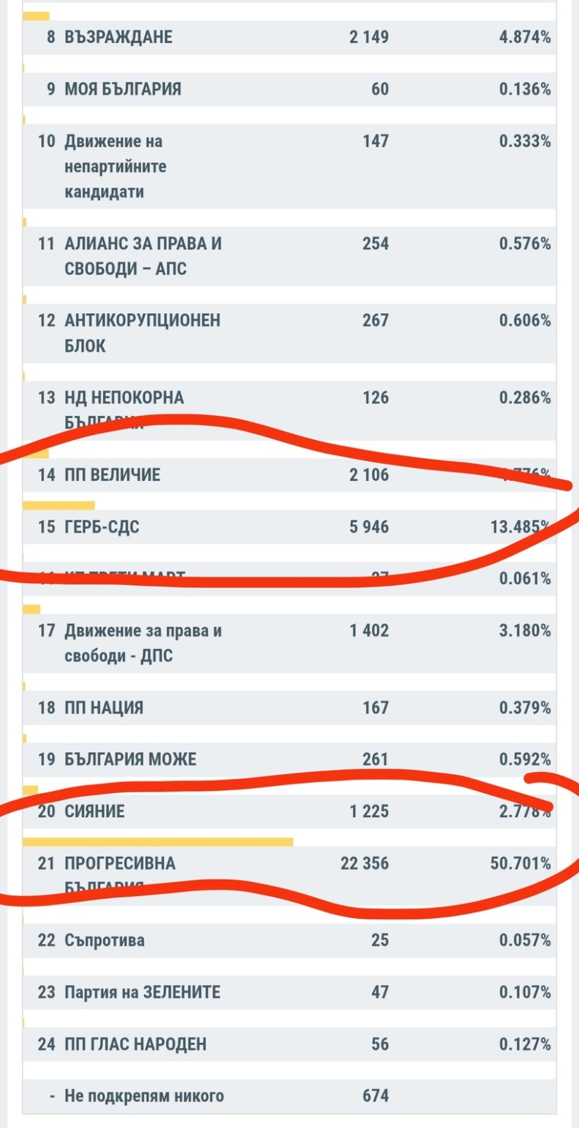 При над 50 % от обработените във Велико Търново протоколи: Партията на Радев води с над 50 %