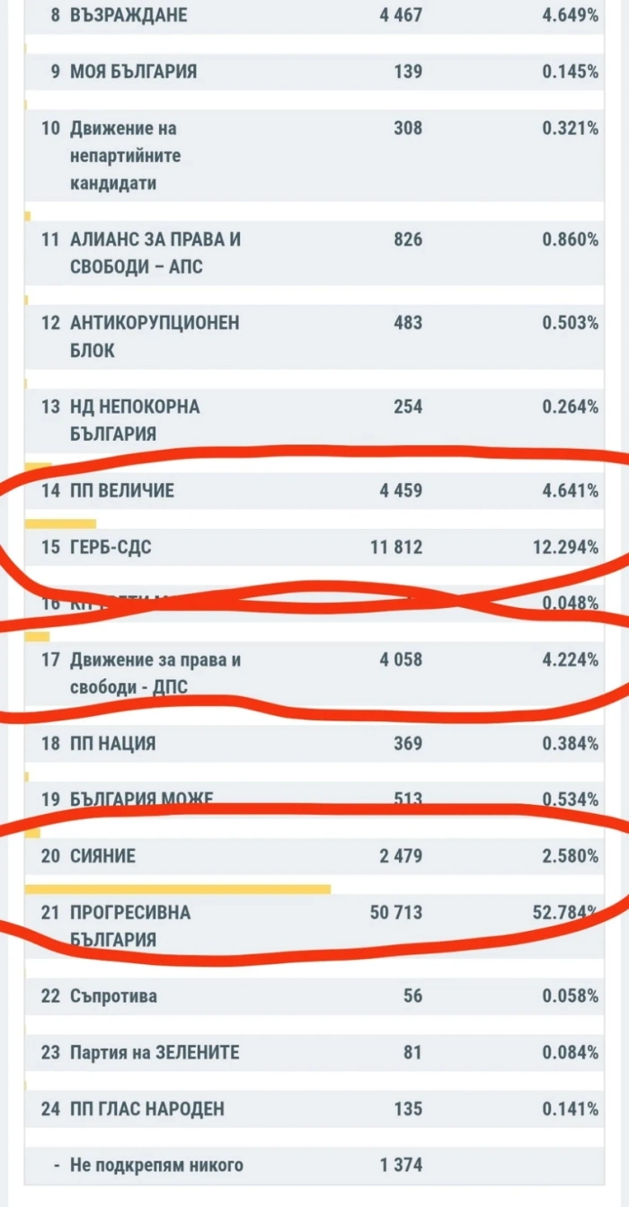 Окончателните резултати за Великотърновска област от изборите 