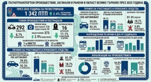 По-малко загинали и тежки катастрофи в област Велико Търново през 2025 година, отчитат от статистиката