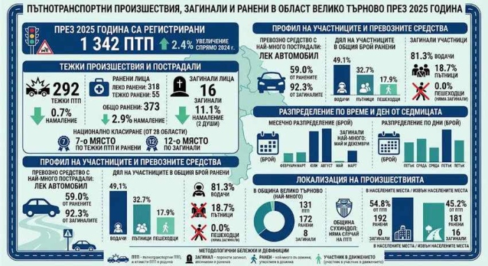 По-малко загинали и тежки катастрофи в област Велико Търново през 2025 година, отчитат от статистиката