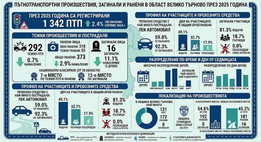 По-малко загинали и тежки катастрофи в област Велико Търново през 2025 година, отчитат от статистиката